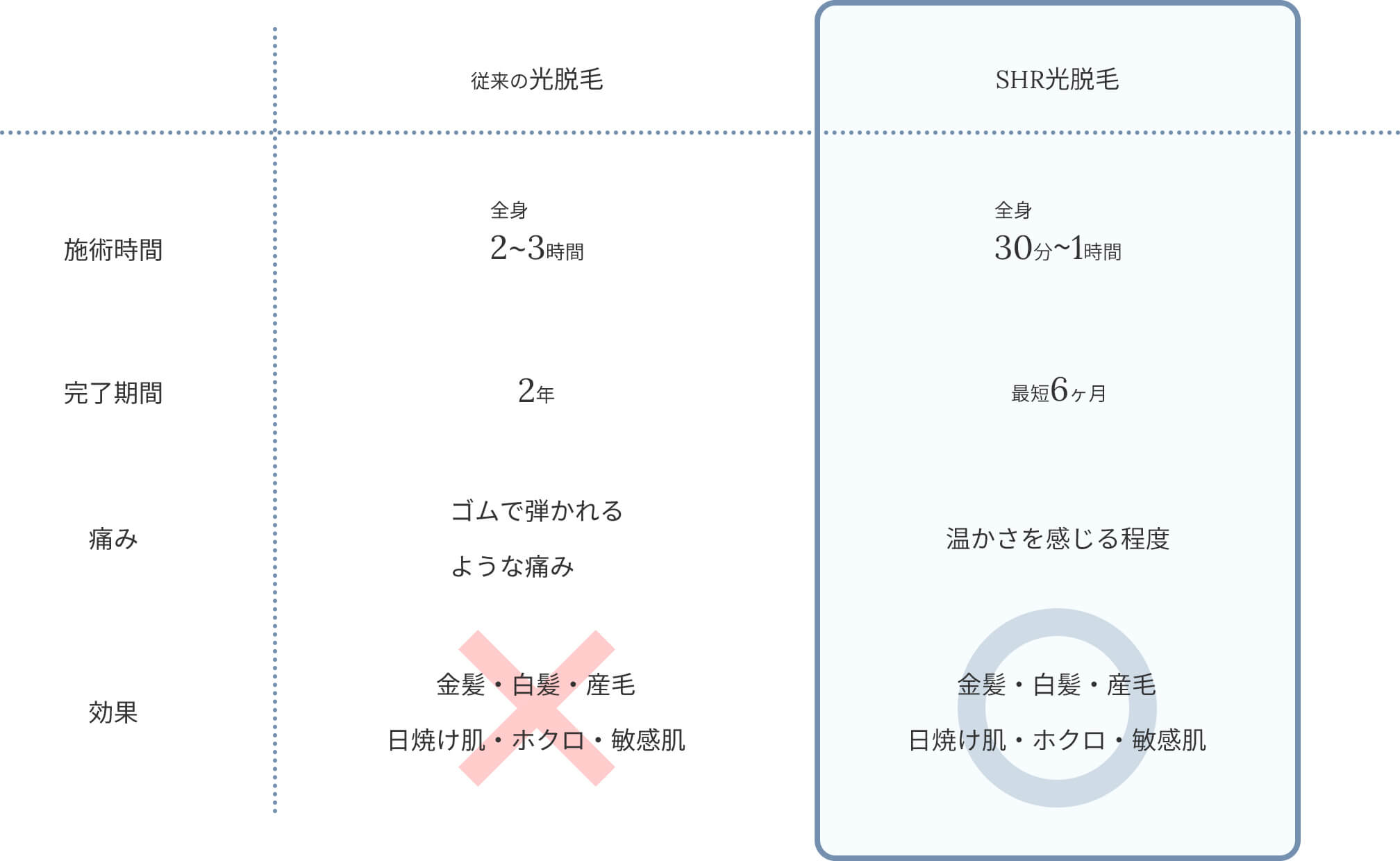 SHR光脱毛と従来の光脱毛の違いを示した比較表