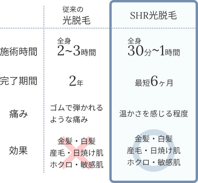 SHR光脱毛と従来の光脱毛の違いを示した比較表